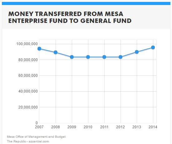 enterprise to general fund transfer