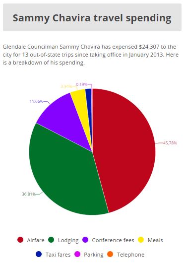 travel spending