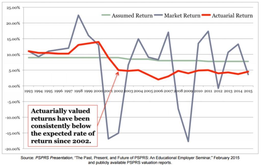 actual returns